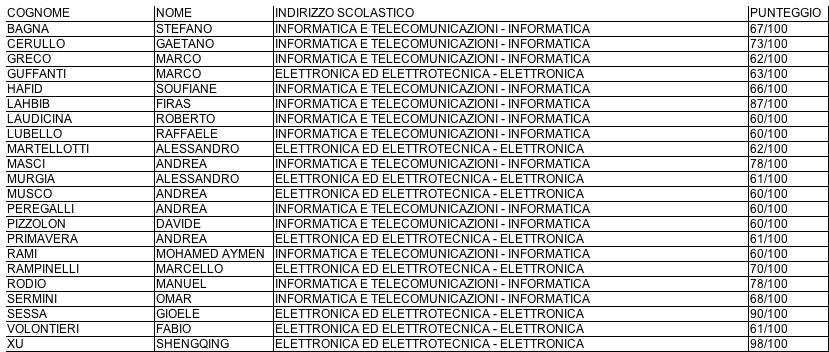 I maturi del'Is Città di Luino
