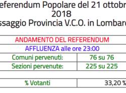 referendum vco