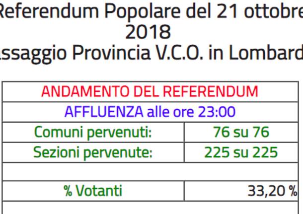 referendum vco