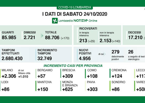 Coronavirus 24 ottobre