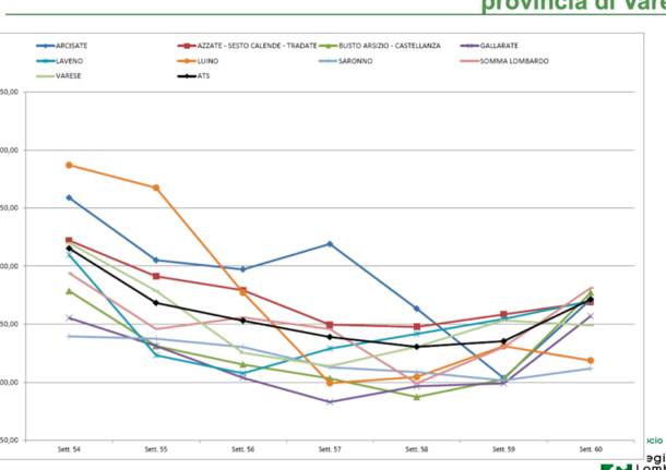 grafici curve contagi febbraio 2021