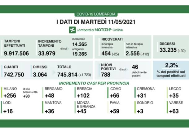 dati lombardia