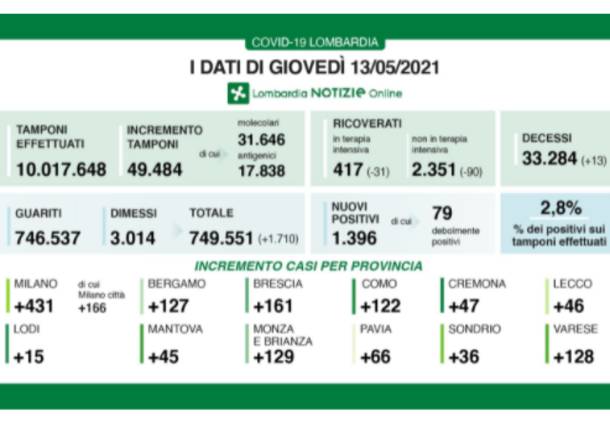 dati lombardia