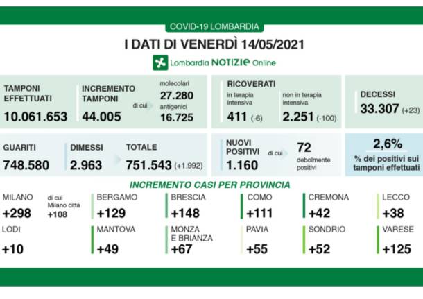 dati lombardia