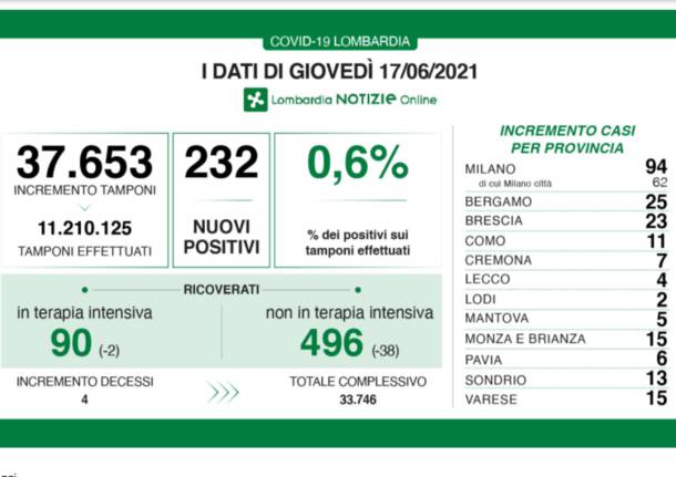 dati lombardia