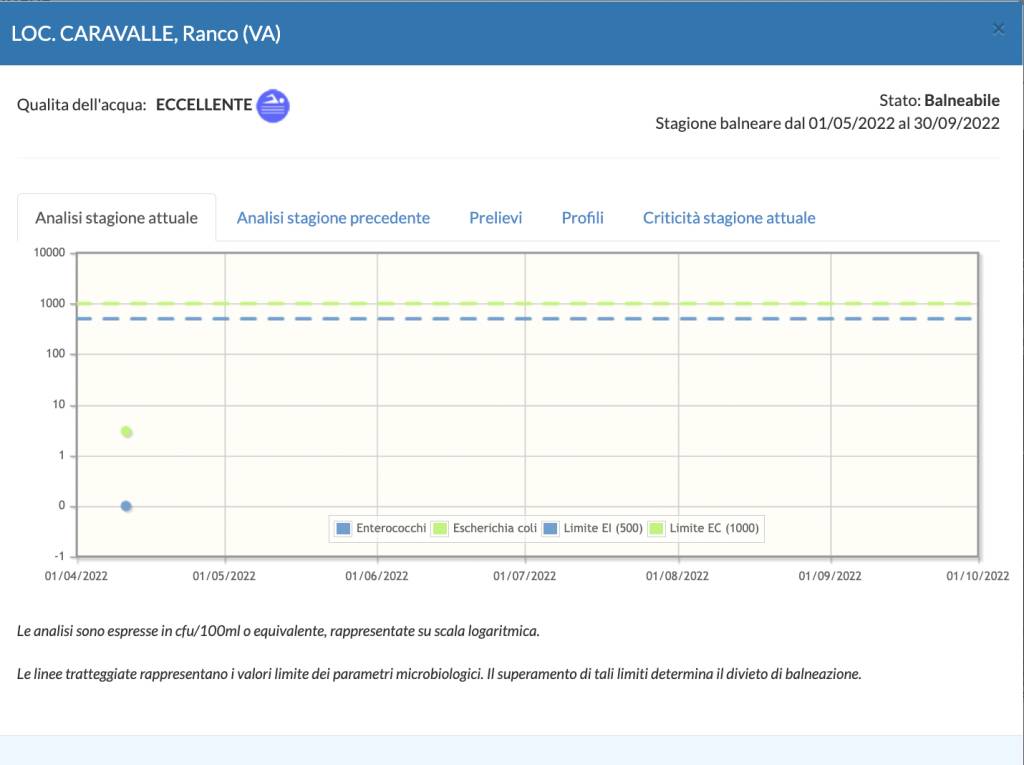 Qualità acque Lago Maggiore