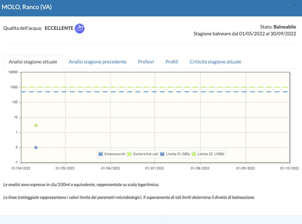 Qualità acque Lago Maggiore