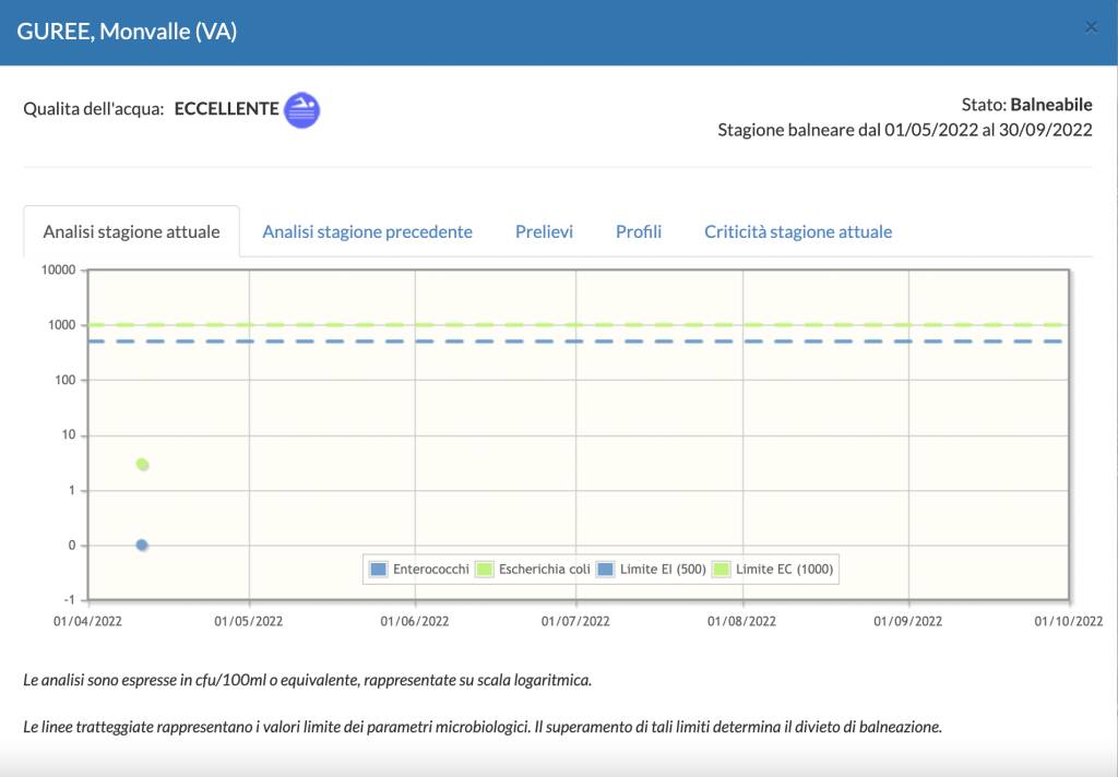 Qualità acque Lago Maggiore