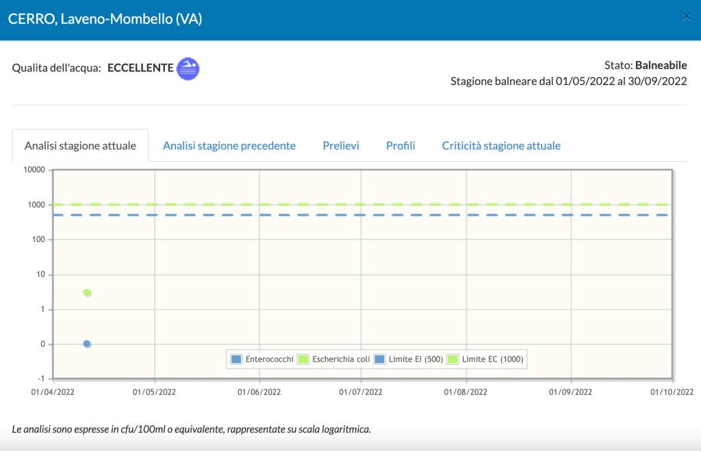 Qualità acque Lago Maggiore
