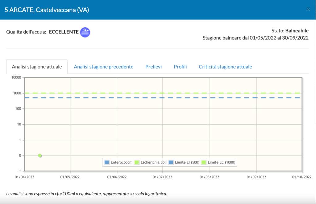 Qualità acque Lago Maggiore