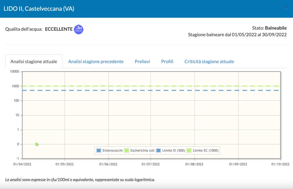 Qualità acque Lago Maggiore