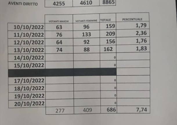 Consultazione popolare mercato sesto calende