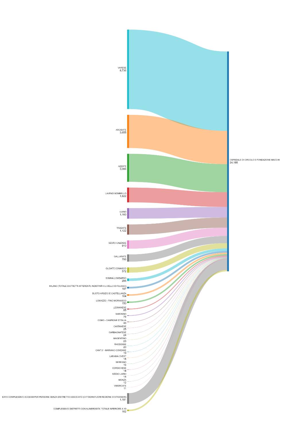 Attività dei pronto soccorso dell'Asst Sette Laghi